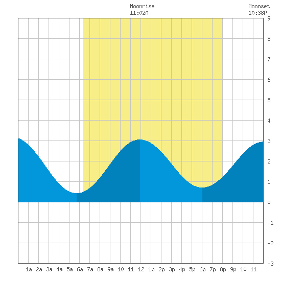 Morehead City tide chart for Friday, August 9, 2024