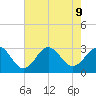 Morehead City tide chart for Friday, August 9, 2024