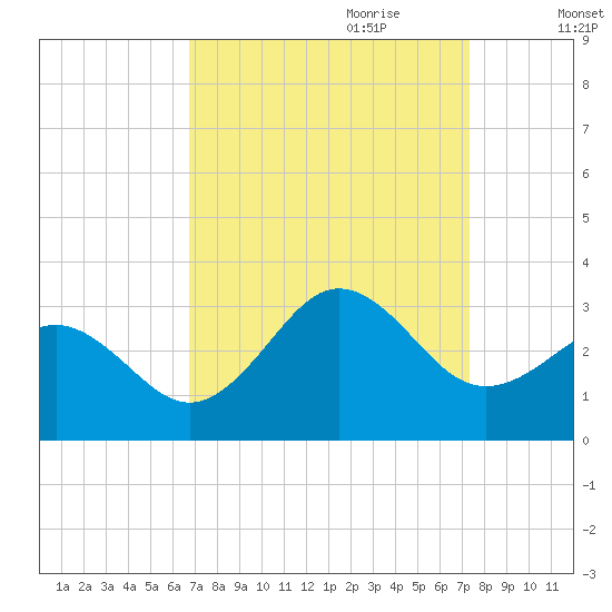 Morehead City tide chart for Tuesday, September 10, 2024