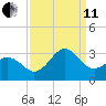 Morehead City tide chart for Wednesday, September 11, 2024