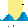 Morehead City tide chart for Sunday, September 1, 2024