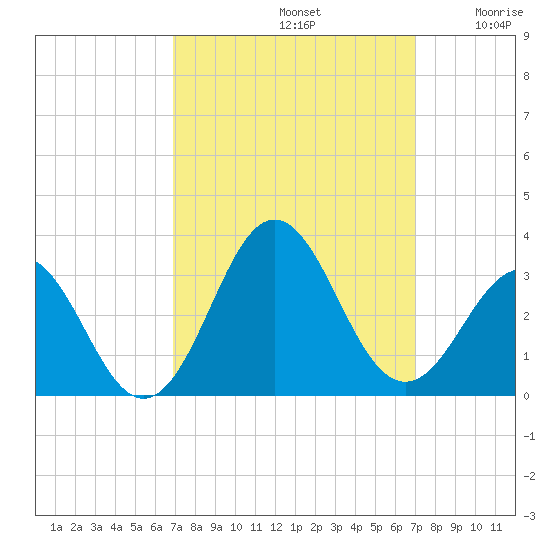 Morehead City tide chart for Sunday, September 22, 2024