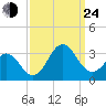 Morehead City tide chart for Tuesday, September 24, 2024