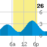 Morehead City tide chart for Thursday, September 26, 2024