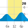 Morehead City tide chart for Saturday, September 28, 2024
