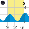 Morehead City tide chart for Monday, September 2, 2024