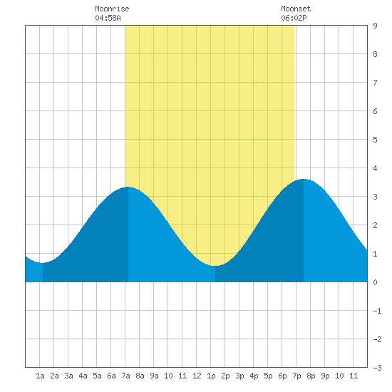 Morehead City tide chart for Monday, September 30, 2024