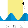 Morehead City tide chart for Wednesday, September 4, 2024