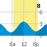 Morehead City tide chart for Sunday, September 8, 2024