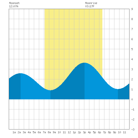 Morehead City tide chart for Friday, October 11, 2024