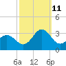 Morehead City tide chart for Friday, October 11, 2024