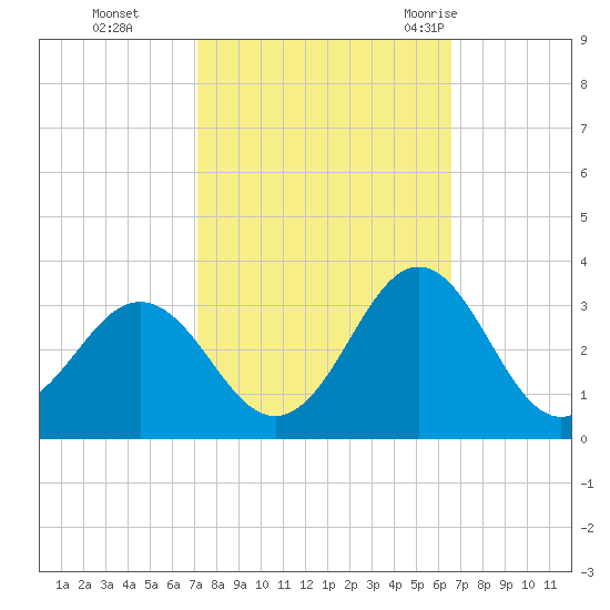 Morehead City tide chart for Sunday, October 13, 2024
