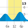 Morehead City tide chart for Sunday, October 13, 2024