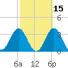 Morehead City tide chart for Tuesday, October 15, 2024