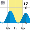 Morehead City tide chart for Thursday, October 17, 2024