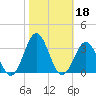 Morehead City tide chart for Friday, October 18, 2024