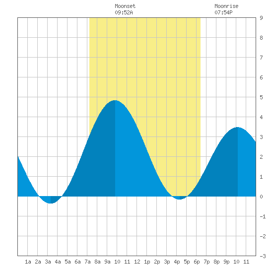Morehead City tide chart for Saturday, October 19, 2024