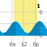 Morehead City tide chart for Tuesday, October 1, 2024