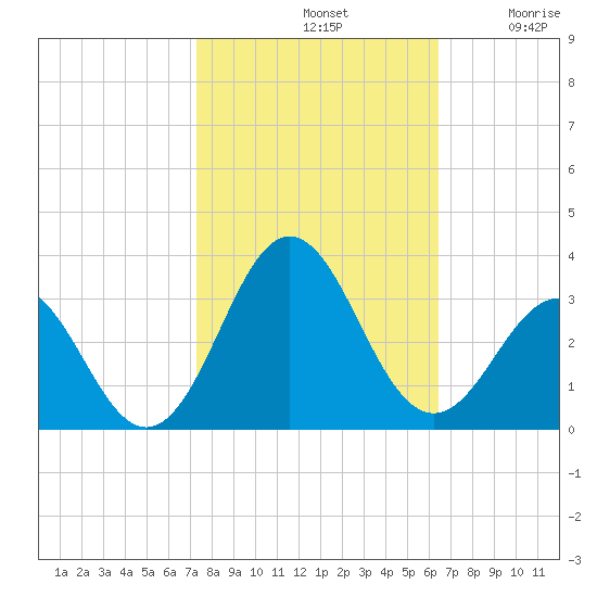 Morehead City tide chart for Monday, October 21, 2024