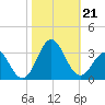 Morehead City tide chart for Monday, October 21, 2024