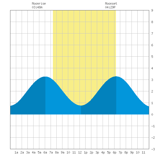 Morehead City tide chart for Monday, October 28, 2024
