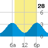 Morehead City tide chart for Monday, October 28, 2024