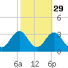 Morehead City tide chart for Tuesday, October 29, 2024