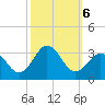 Morehead City tide chart for Sunday, October 6, 2024