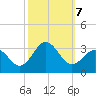 Morehead City tide chart for Monday, October 7, 2024