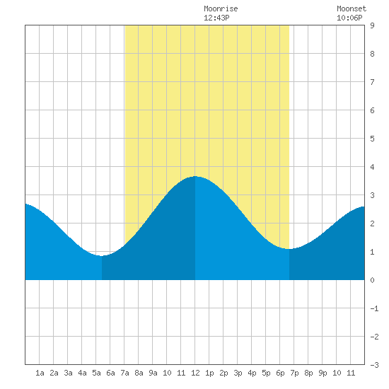 Morehead City tide chart for Tuesday, October 8, 2024