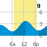 Morehead City tide chart for Wednesday, October 9, 2024