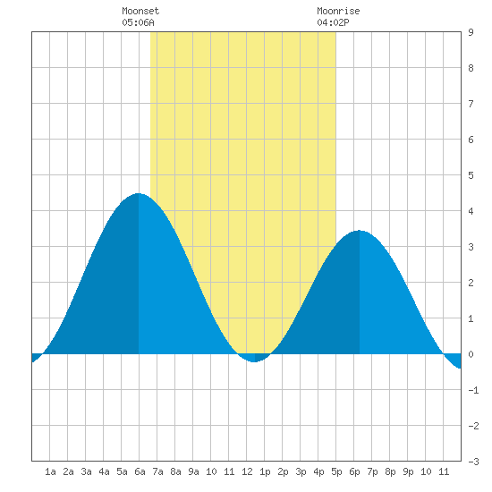 Morehead City tide chart for Thursday, November 14, 2024