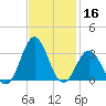 Morehead City tide chart for Saturday, November 16, 2024