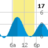 Morehead City tide chart for Sunday, November 17, 2024