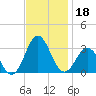 Morehead City tide chart for Monday, November 18, 2024