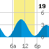 Morehead City tide chart for Tuesday, November 19, 2024