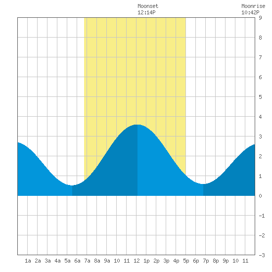 Morehead City tide chart for Thursday, November 21, 2024