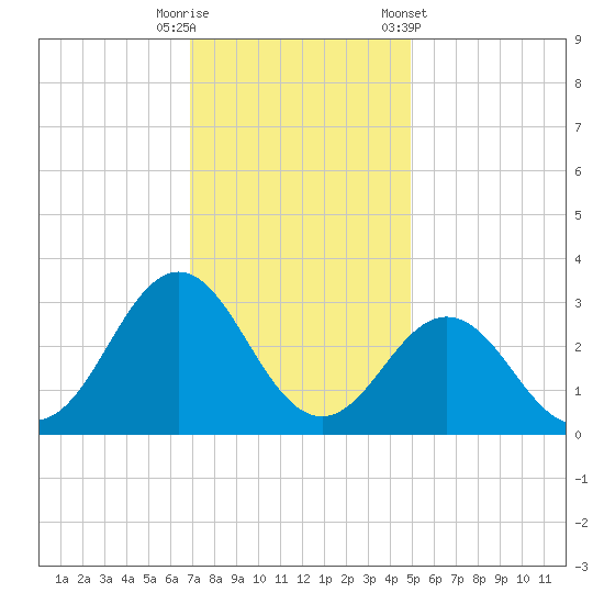 Morehead City tide chart for Friday, November 29, 2024