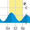 Morehead City tide chart for Saturday, November 2, 2024