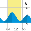 Morehead City tide chart for Sunday, November 3, 2024