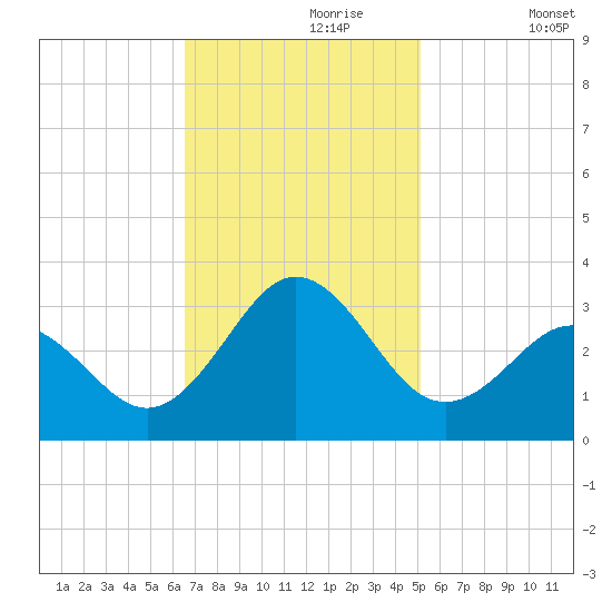Morehead City tide chart for Thursday, November 7, 2024