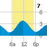 Morehead City tide chart for Thursday, November 7, 2024