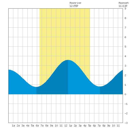 Morehead City tide chart for Friday, November 8, 2024
