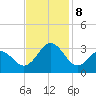 Morehead City tide chart for Friday, November 8, 2024