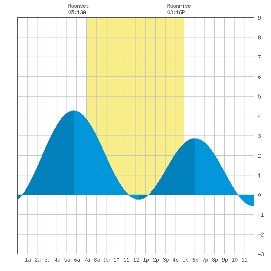 Morehead City tide chart for Friday, December 13, 2024