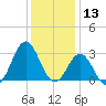 Morehead City tide chart for Friday, December 13, 2024