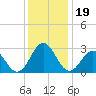 Morehead City tide chart for Thursday, December 19, 2024