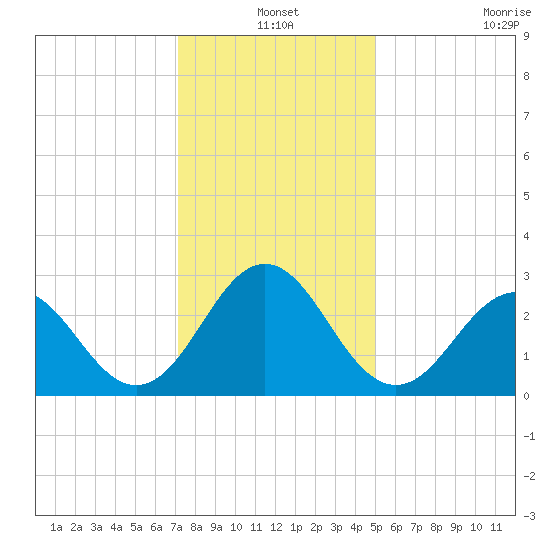 Morehead City tide chart for Friday, December 20, 2024