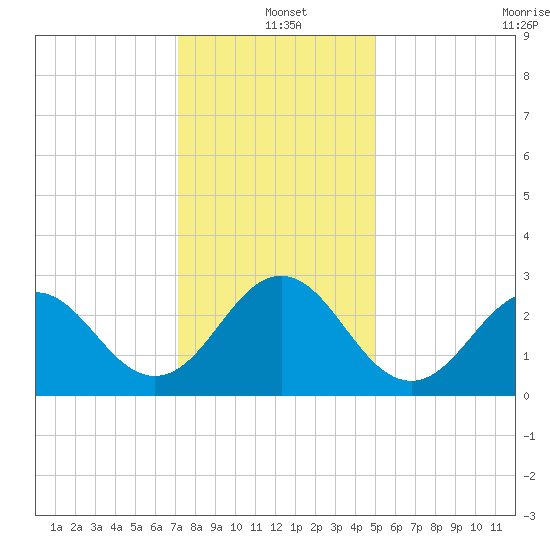 Morehead City tide chart for Saturday, December 21, 2024