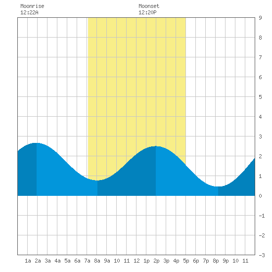 Morehead City tide chart for Monday, December 23, 2024